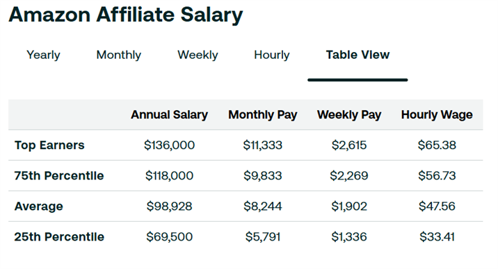 Amazon affiliate salary table showing annual, monthly, weekly and hourly pay by percentile