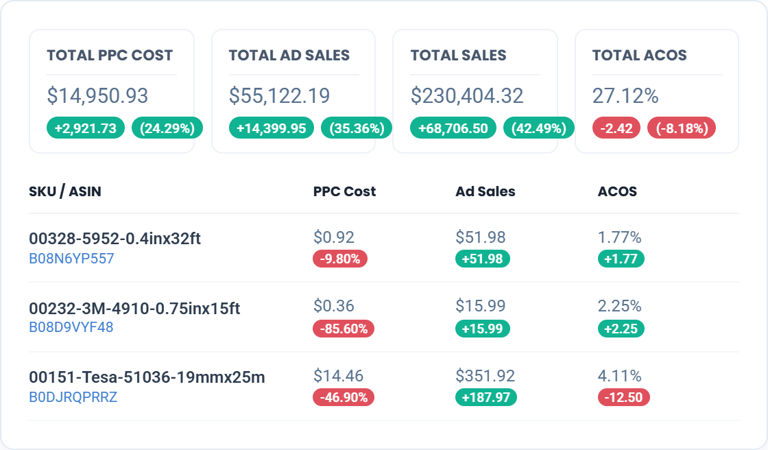 Important metrics for amazon sellers