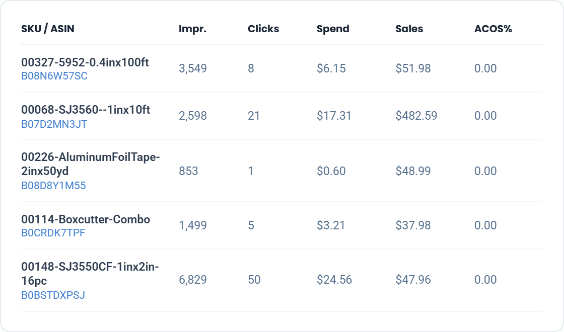 Right products, performance tracking and revenue predict for Amazon sellers